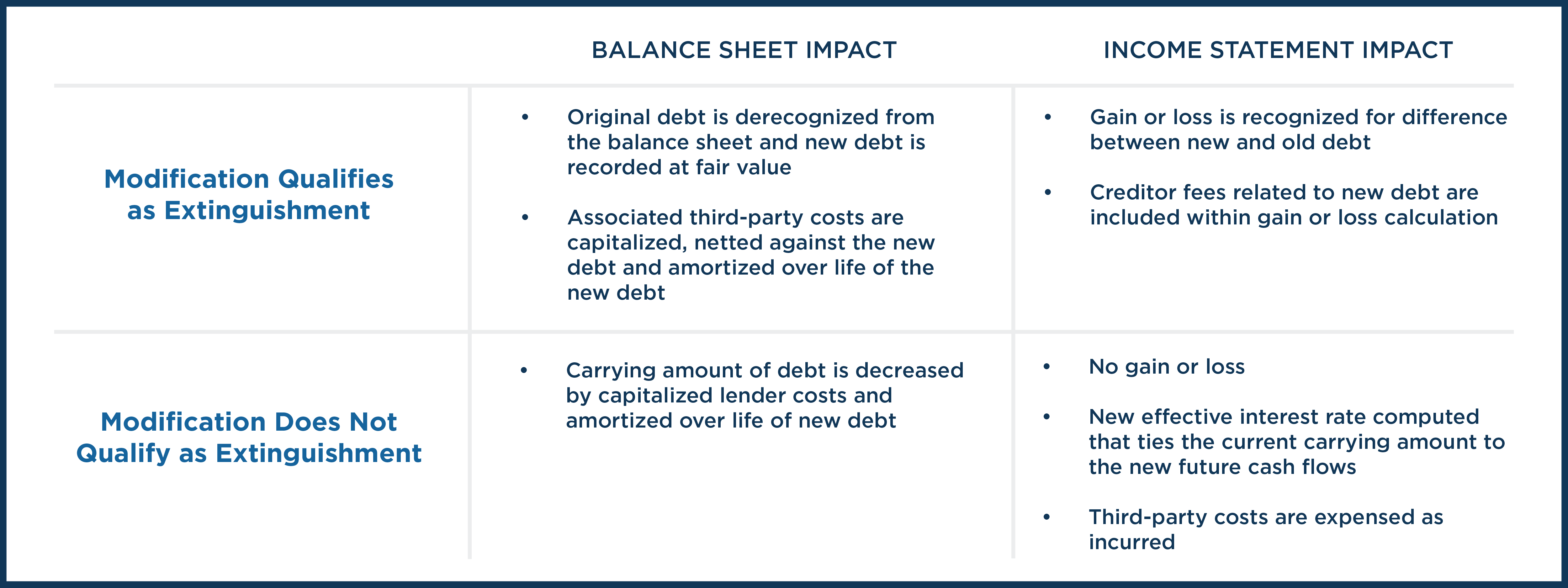 Bursting the Corporate Debt Bubble: Accounting for Debt Modifications 1