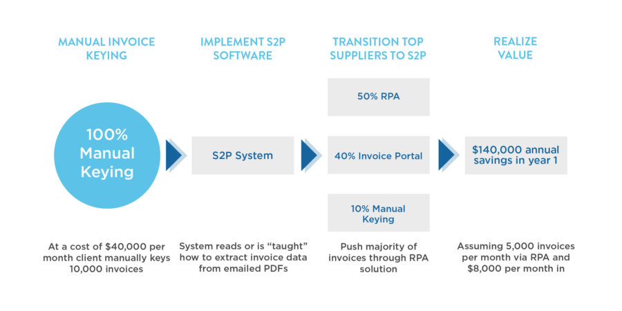 Accessing Source-to-Pay Value Through Technology - Riveron
