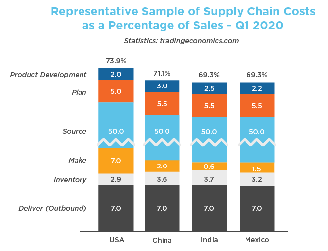 The Three-Pronged Strategy Companies Need to Strengthen Their Supply Chains