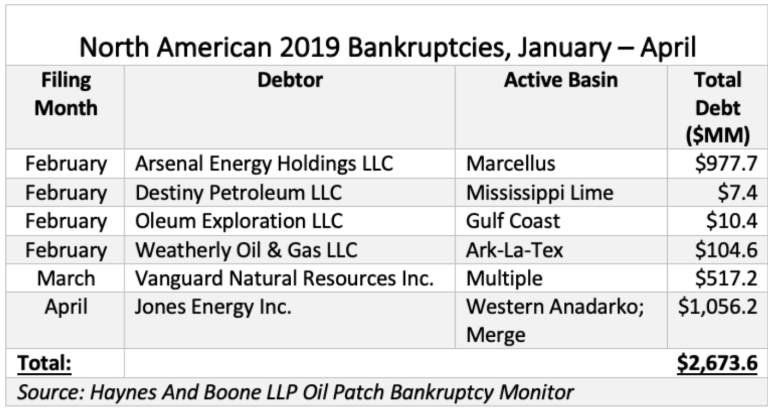 CM- US Shale Producers Could Face Another Bankruptcy Wave