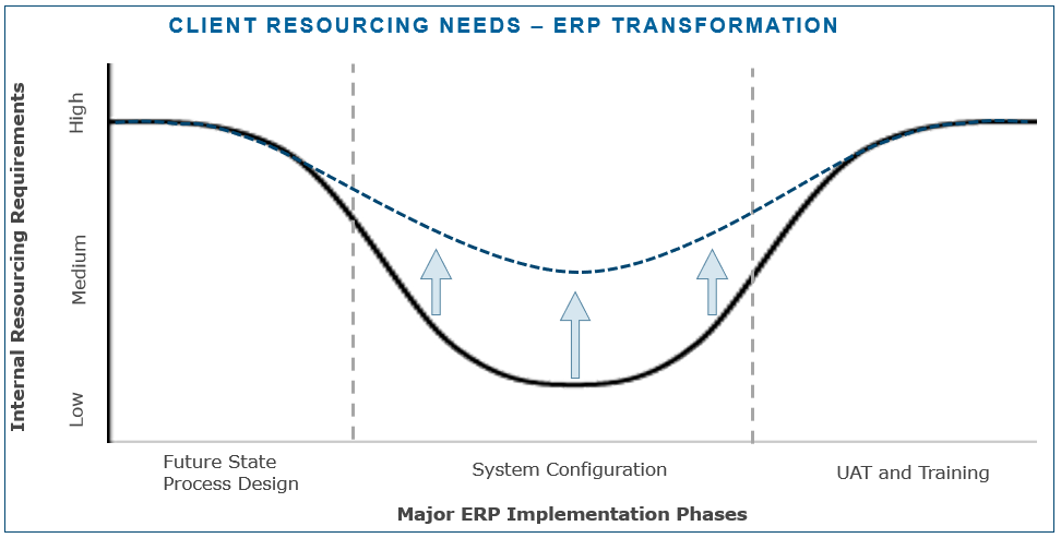 Three Critical Steps for a Successful ERP Transformation Project