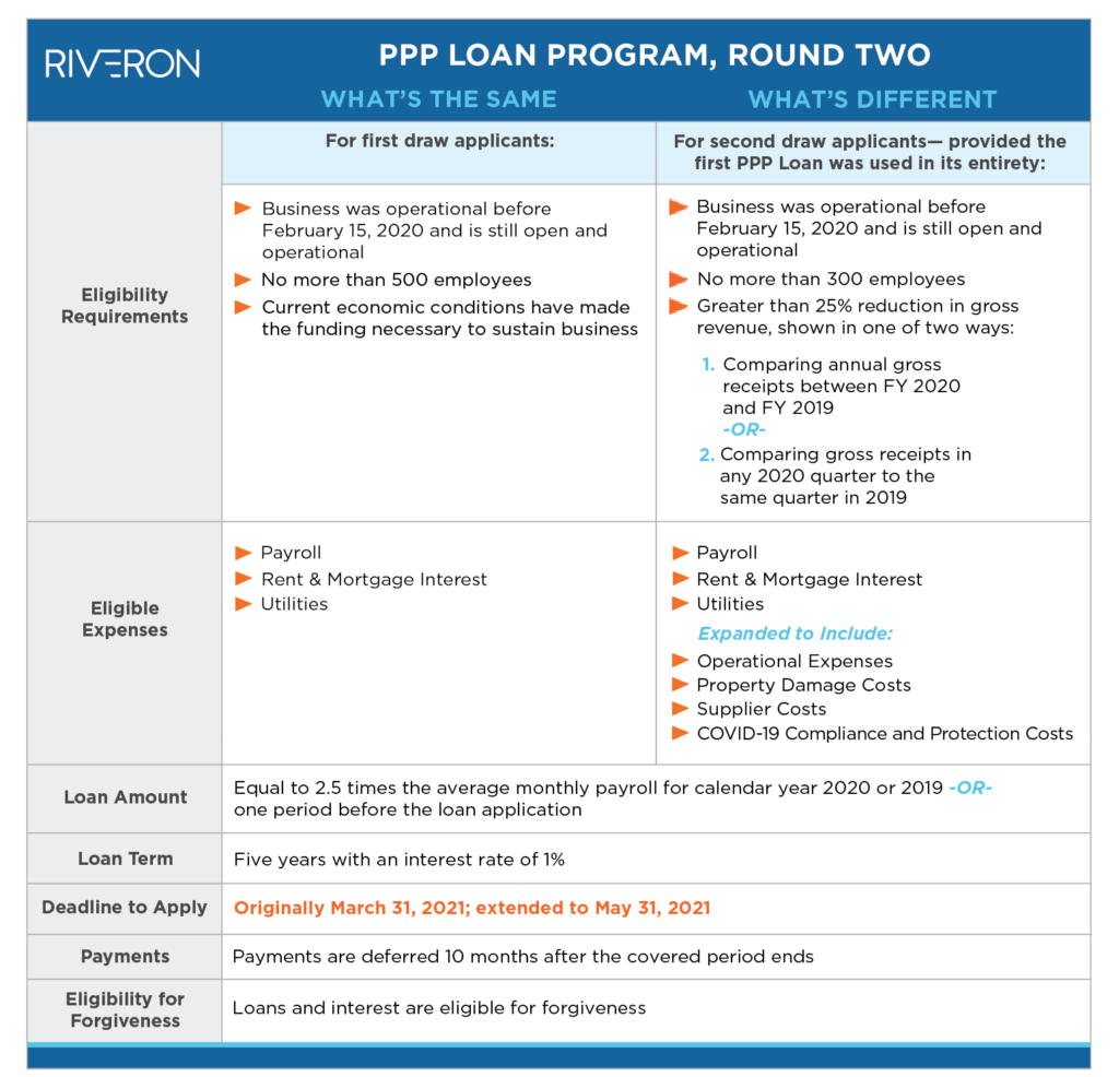 The Latest Round of PPP Loans Accounting and M&A Considerations Riveron