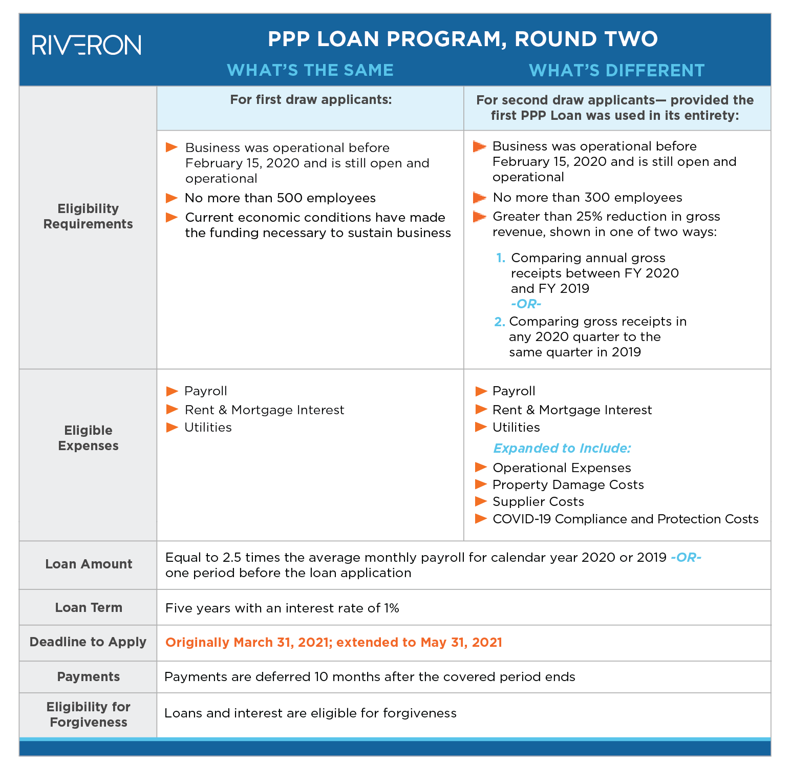 the latest round of ppp loans accounting and m a considerations riveron hertz financial statements 4 in order