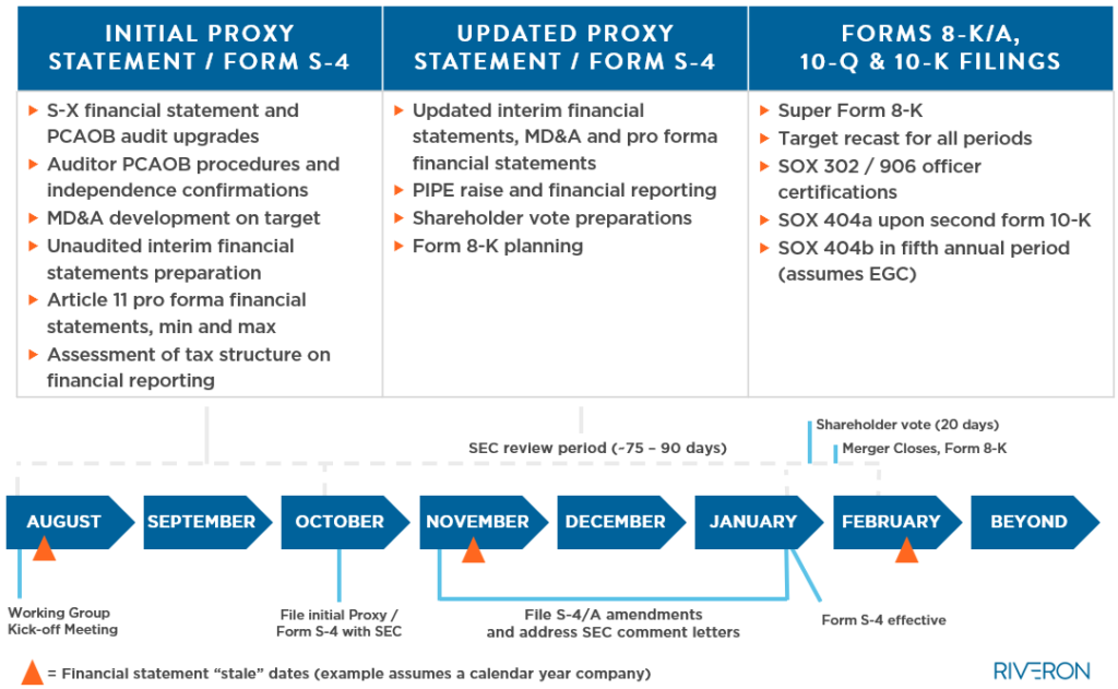 SPAC Phases Ensuring Successful Financial Reporting Riveron