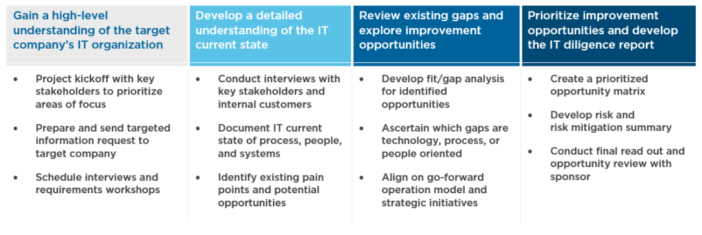 Three Success Drivers For Technology Due Diligence - Riveron