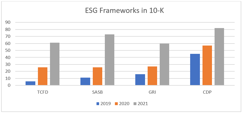 ESG Frameworks in 10 K