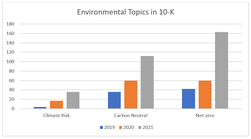 Environmental Topics in 10 k