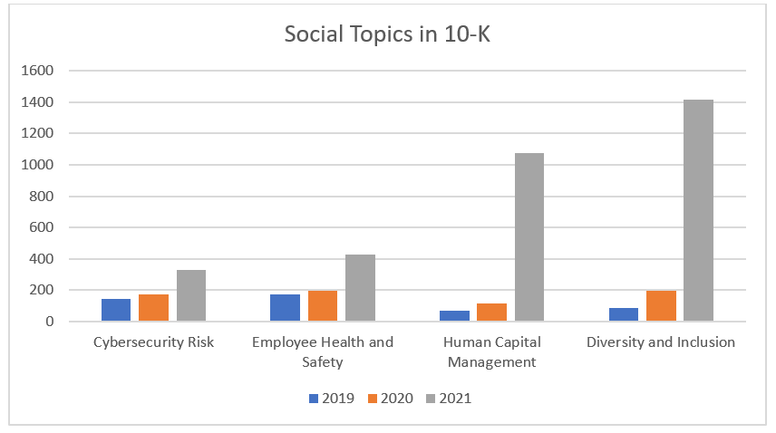 Social Topics in 10 K