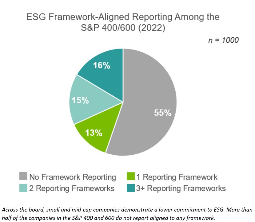 ESG Framework Aligned Reporting AMong the SP 400600 TL