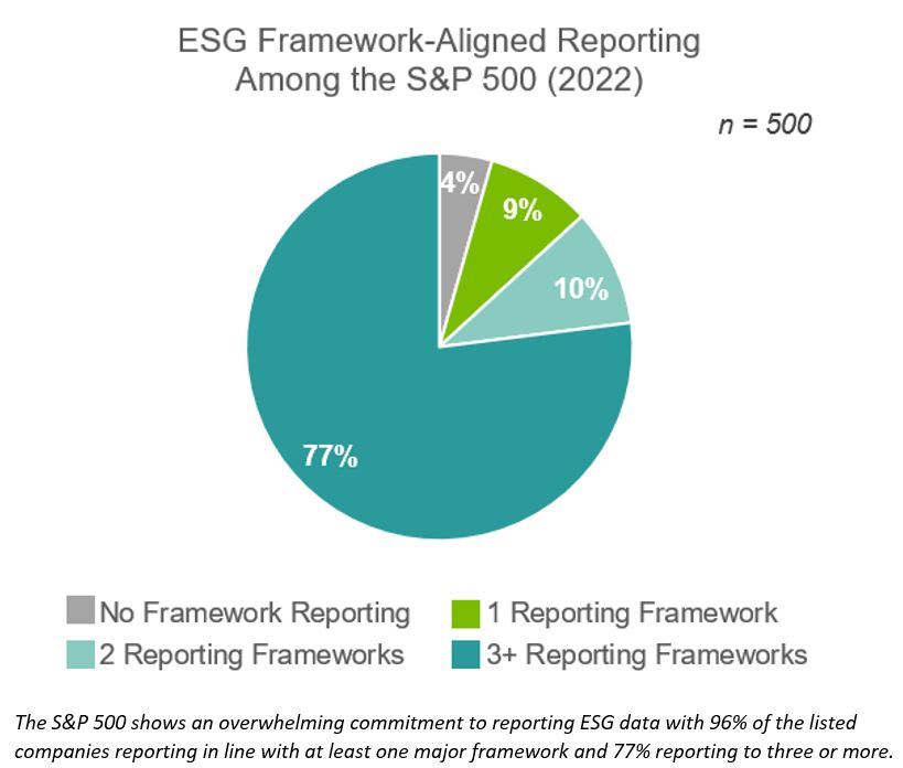ESG Framework Aligned Reporting AMong the SP 500 TL