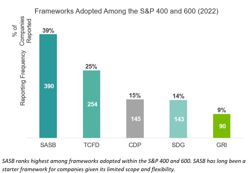 Frameworks Adopted Among the SP 400600 TL