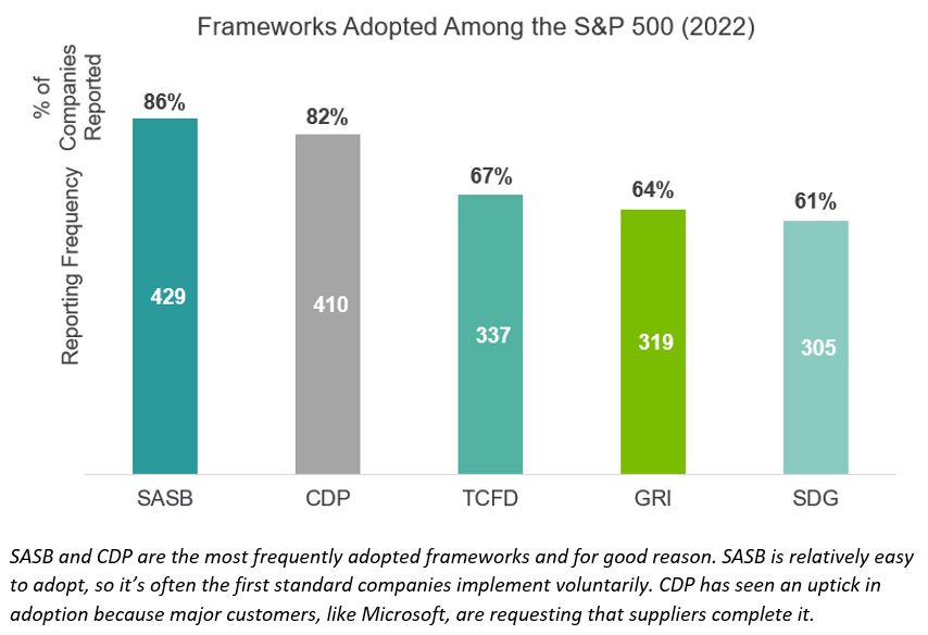 Frameworks Adopted Among the SP 500 TL 1