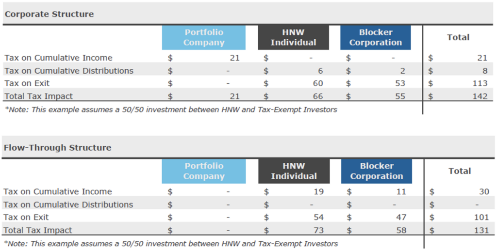 How Corporate vs. Partnership Tax Structures Affect Private Equity Investments 8