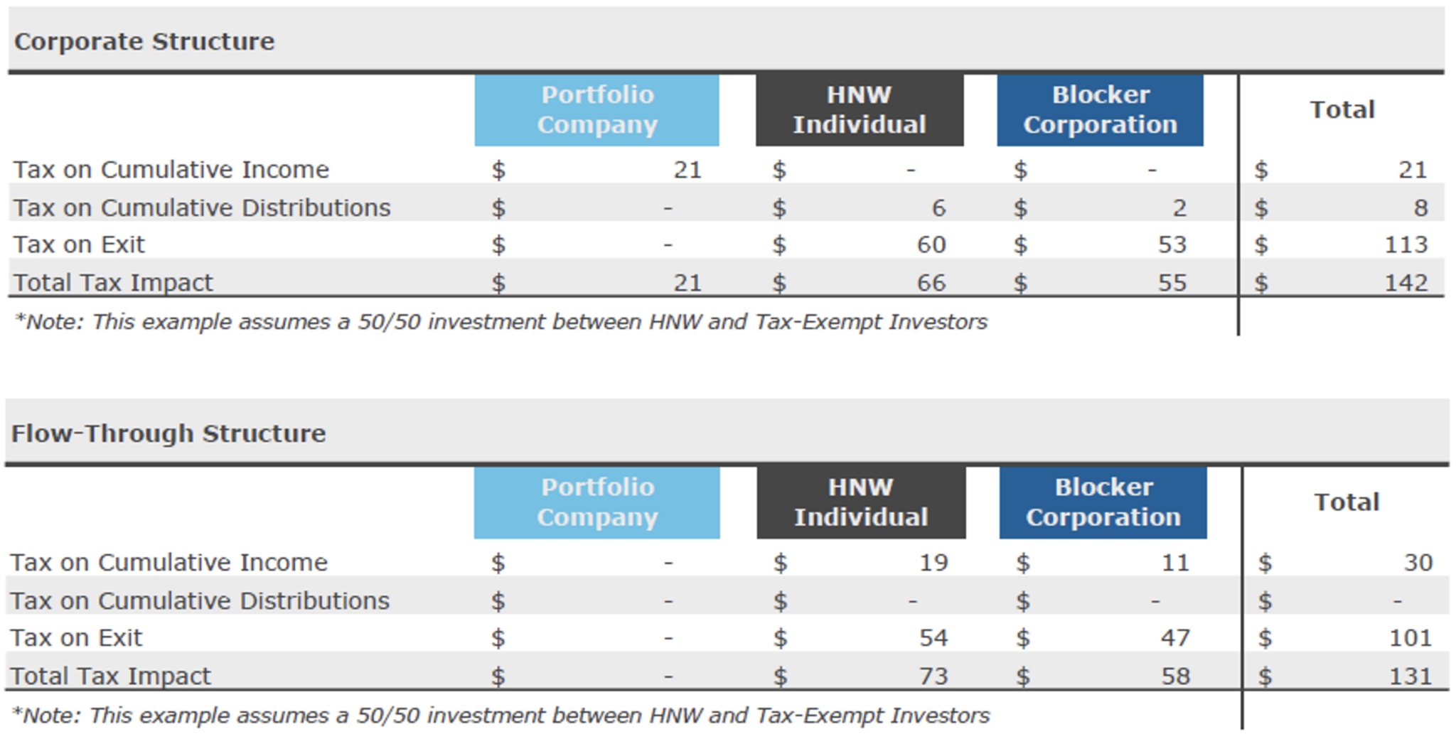 How Corporate vs. Partnership Tax Structures Affect Private Equity ...