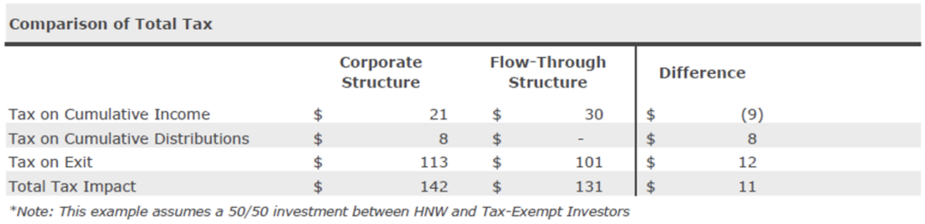 How Corporate vs. Partnership Tax Structures Affect Private Equity Investments 9
