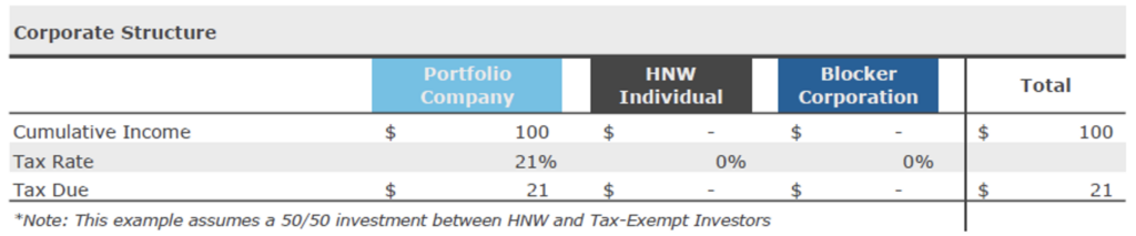How Corporate vs. Partnership Tax Structures Affect Private Equity Investments 2
