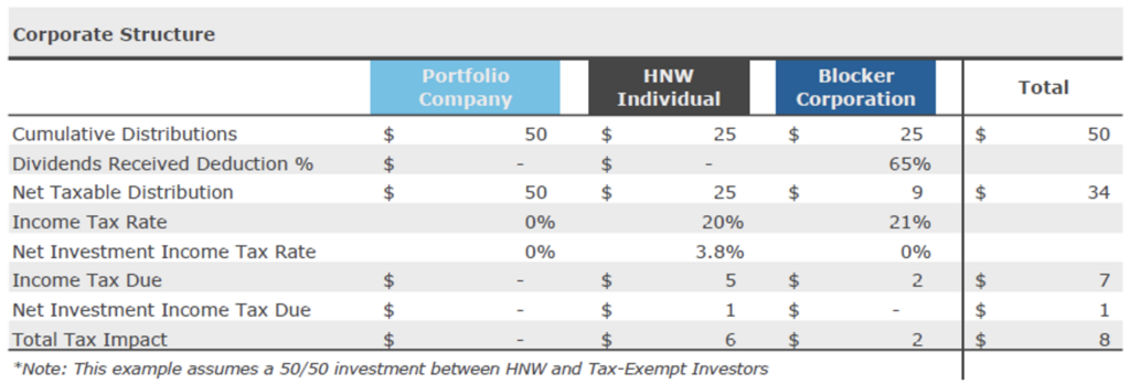 How Corporate vs. Partnership Tax Structures Affect Private Equity Investments 4