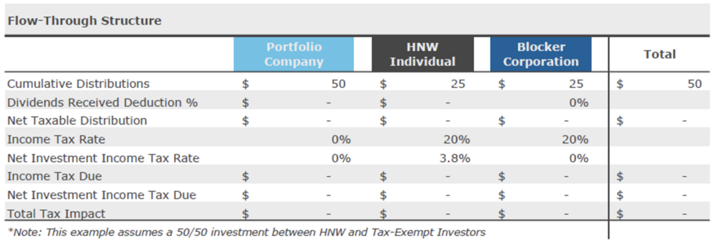 How Corporate vs. Partnership Tax Structures Affect Private Equity Investments 5