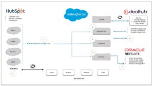 Reimagining a Supply Chain Giant’s Quote-to-Cash Methods with Salesforce Sales Cloud