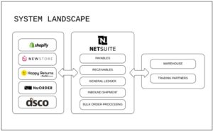 Expanding Retail Locations 4x in 12 Months Enabled by Improved Visibility and a Boomi to NetSuite Integration