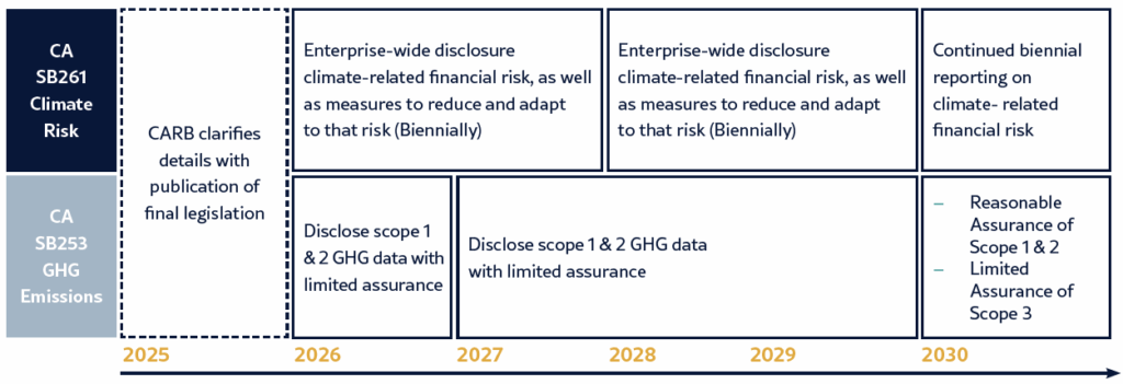California Climate Disclosure Brief - Riveron