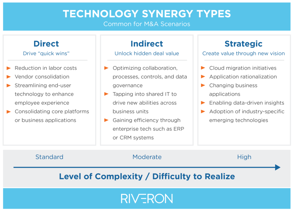M&A and Tech Synergies: Recipes to Add Value